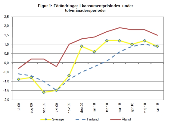 Linjediagram som visar förändringarna i konsumentprisindex under tolvmånadersperioder (inflation) för Åland, Finland samt Sverige