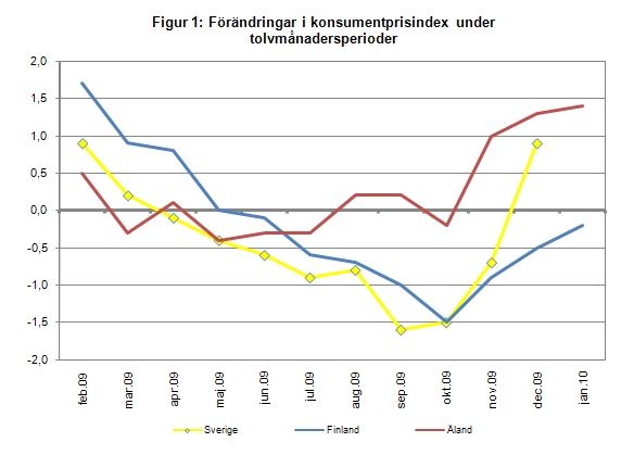 Linjediagram som visar förändringarna i konsumentprisindex under tolvmånadersperioder (inflation) för Åland, Finland samt Sverige