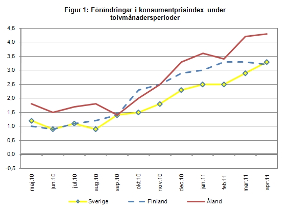 Linjediagram som visar förändringarna i konsumentprisindex under tolvmånadersperioder (inflation) för Åland, Finland samt Sverige