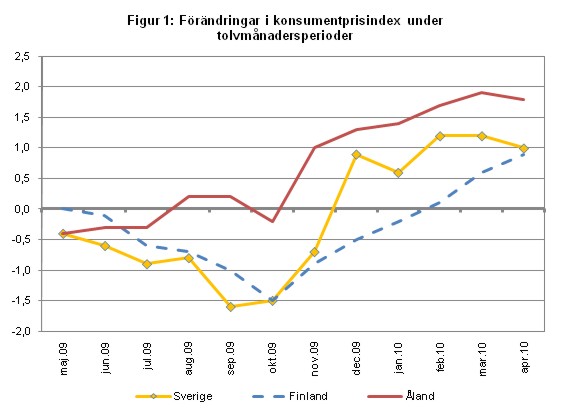 Linjediagram som visar förändringarna i konsumentprisindex under tolvmånadersperioder (inflation) för Åland, Finland samt Sverige