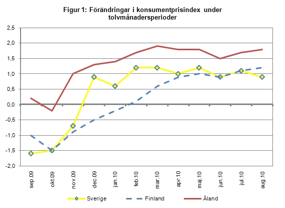 Linjediagram som visar förändringarna i konsumentprisindex under tolvmånadersperioder (inflation) för Åland, Finland samt Sverige