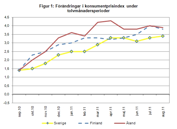 Linjediagram som visar förändringarna i konsumentprisindex under tolvmånadersperioder (inflation) för Åland, Finland samt Sverige