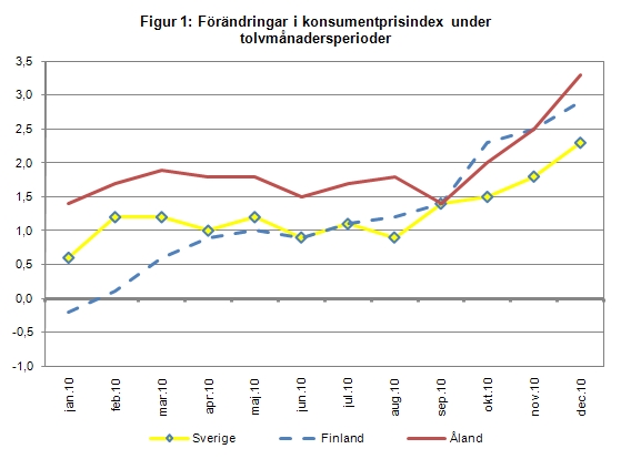 Linjediagram som visar förändringarna i konsumentprisindex under tolvmånadersperioder (inflation) för Åland, Finland samt Sverige