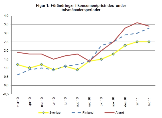 Linjediagram som visar förändringarna i konsumentprisindex under tolvmånadersperioder (inflation) för Åland, Finland samt Sverige