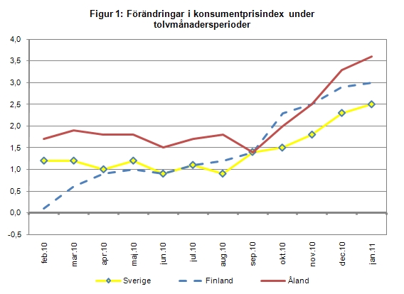 Linjediagram som visar förändringarna i konsumentprisindex under tolvmånadersperioder (inflation) för Åland, Finland samt Sverige
