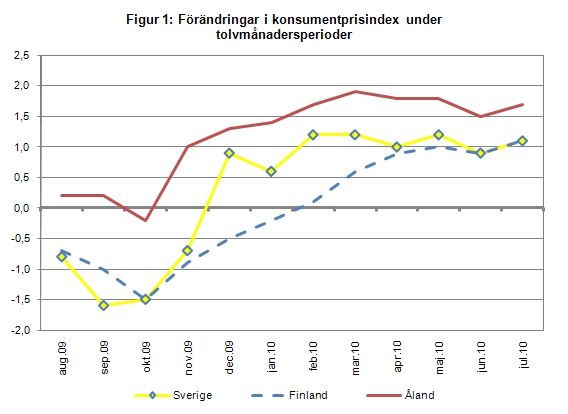 Linjediagram som visar förändringarna i konsumentprisindex under tolvmånadersperioder (inflation) för Åland, Finland samt Sverige