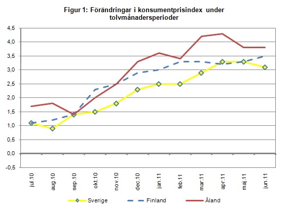 Linjediagram som visar förändringarna i konsumentprisindex under tolvmånadersperioder (inflation) för Åland, Finland samt Sverige