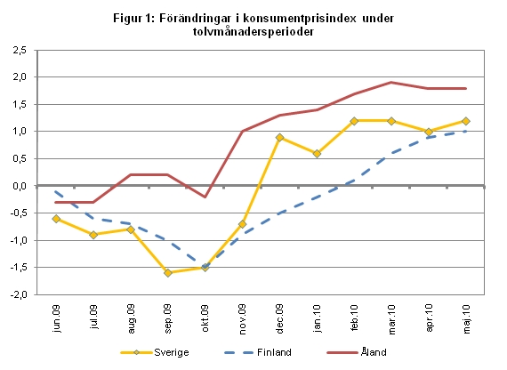 Linjediagram som visar förändringarna i konsumentprisindex under tolvmånadersperioder (inflation) för Åland, Finland samt Sverige