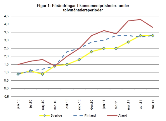 Linjediagram som visar förändringarna i konsumentprisindex under tolvmånadersperioder (inflation) för Åland, Finland samt Sverige