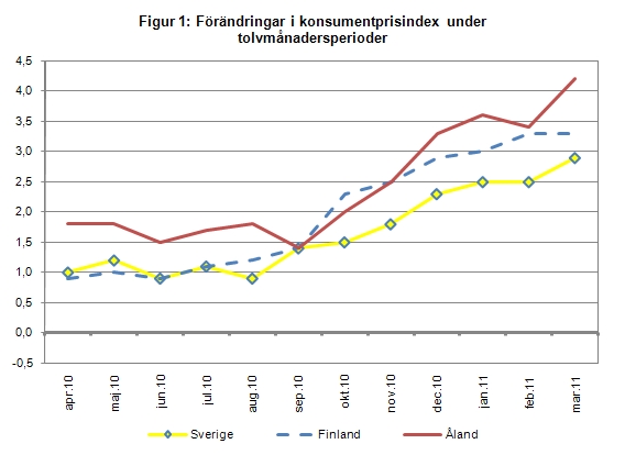 Linjediagram som visar förändringarna i konsumentprisindex under tolvmånadersperioder (inflation) för Åland, Finland samt Sverige