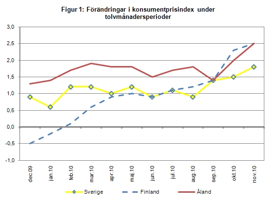 Linjediagram som visar förändringarna i konsumentprisindex under tolvmånadersperioder (inflation) för Åland, Finland samt Sverige