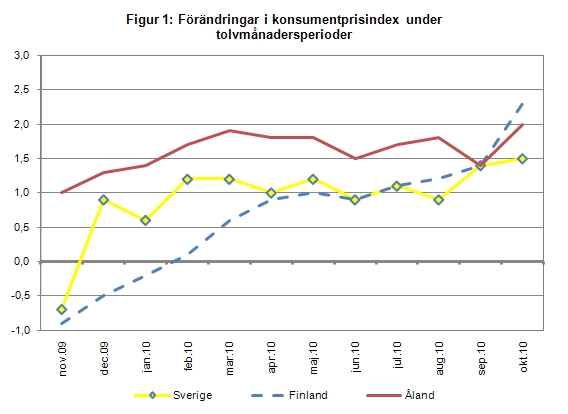 Linjediagram som visar förändringarna i konsumentprisindex under tolvmånadersperioder (inflation) för Åland, Finland samt Sverige