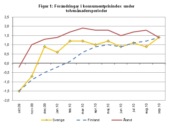 Linjediagram som visar förändringarna i konsumentprisindex under tolvmånadersperioder (inflation) för Åland, Finland samt Sverige