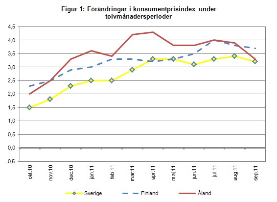 Linjediagram som visar förändringarna i konsumentprisindex under tolvmånadersperioder (inflation) för Åland, Finland samt Sverige