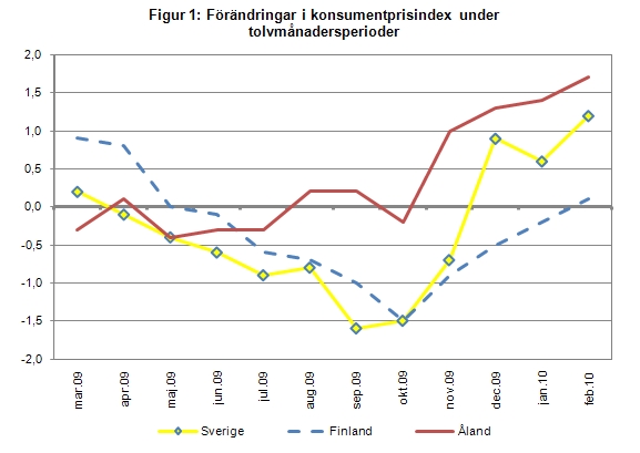 Linjediagram som visar förändringarna i konsumentprisindex under tolvmånadersperioder (inflation) för Åland, Finland samt Sverige