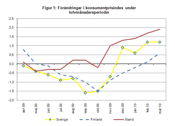 Linjediagram som visar förändringarna i konsumentprisindex under tolvmånadersperioder (inflation) för Åland, Finland samt Sverige