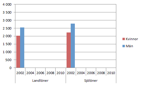  Den genomsnittliga totalförtjänsten år 2002-2010 efter kön