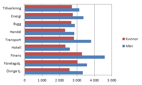  Genomsnittlig totalförtjänst efter bransch och kön år 2010