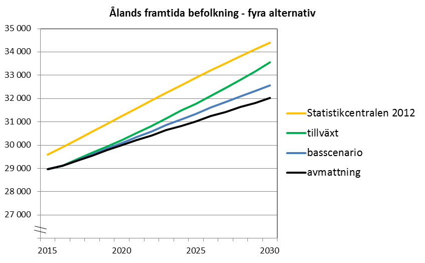 otalbefolkningens utveckling enligt alternativa scenarier