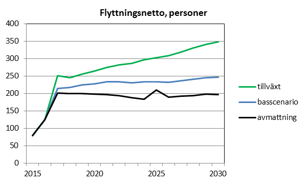 Flyttningsnettots utveckling enligt alternativa scenarier