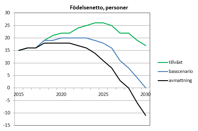 Födelsenettots utveckling enligt alternativa scenarier