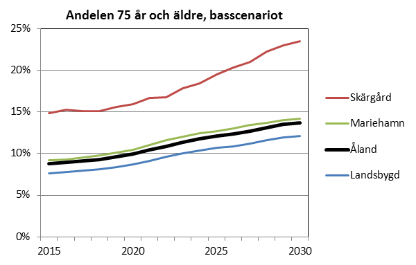 Andelen äldre per region enligt basscenariot