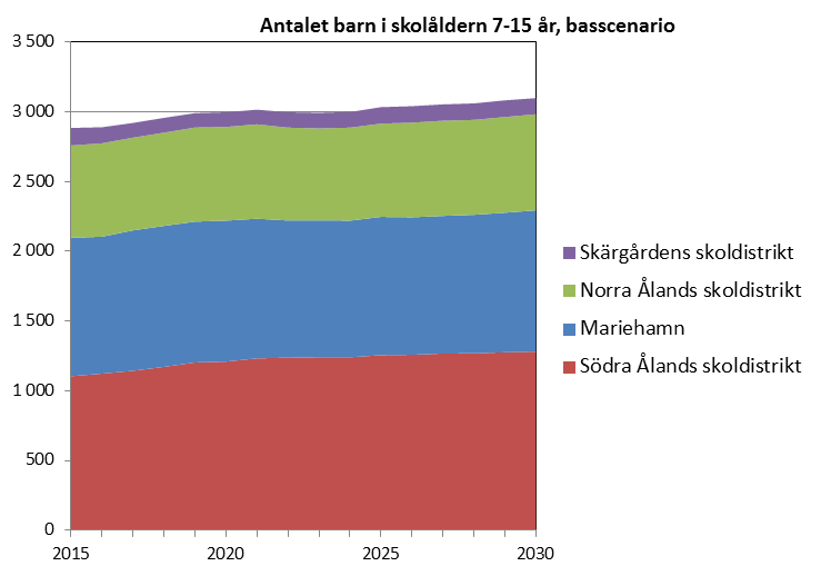 Antalet barn i skolåldern enligt skoldistrikt under basscenariot