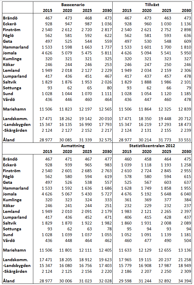 Kommunernas befolkningsutveckling enligt alternativa scenarier