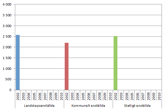 Löneutvecklingen år 2002-2010 efter sektor.