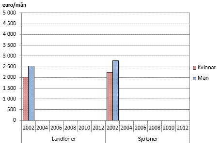  Den genomsnittliga totalförtjänsten år 2002-2012 efter kön
