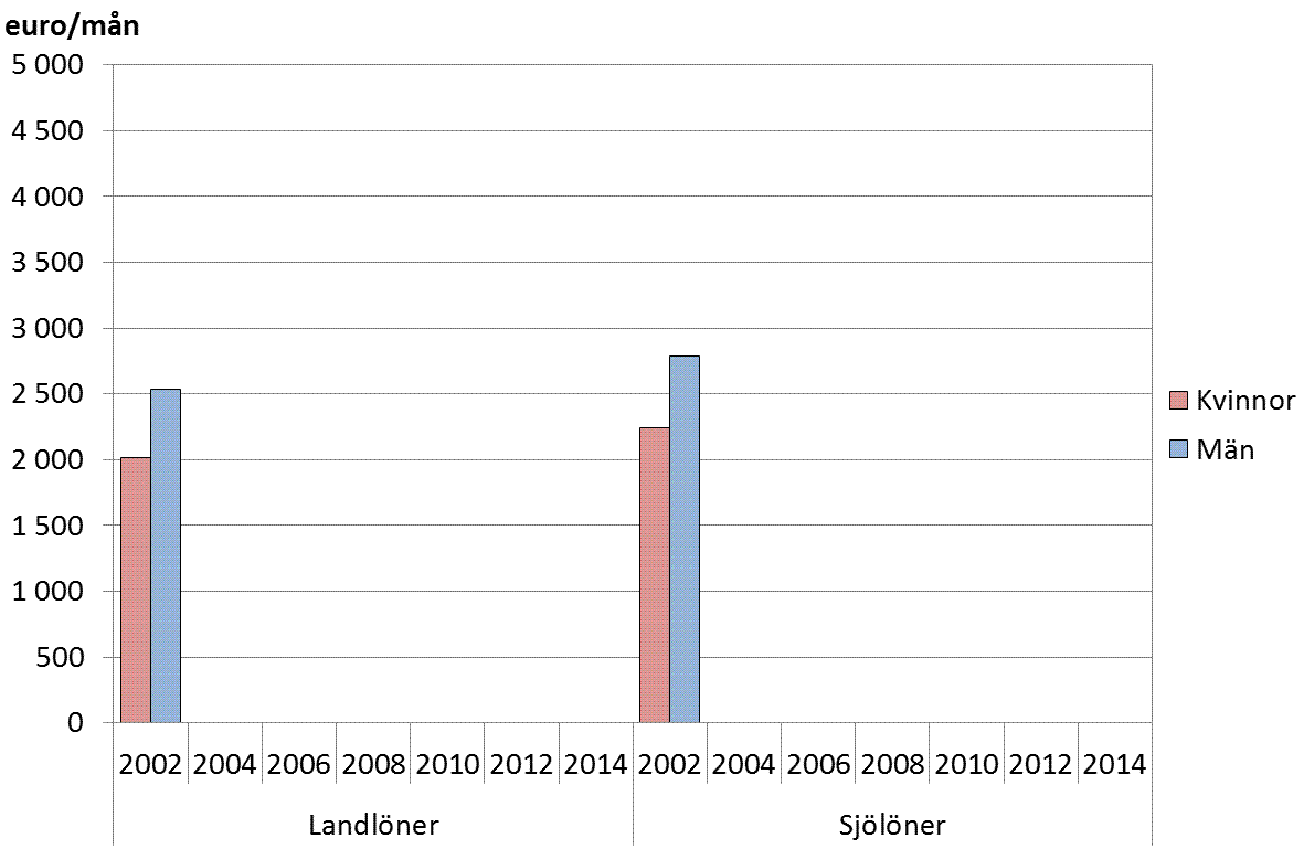  Den genomsnittliga totalförtjänsten år 2002-2014 efter kön