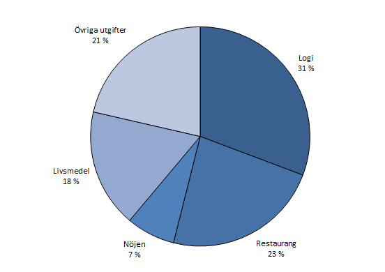 Merparten av turisternas landkonsumtion går till logi, restaurang och nöjen.