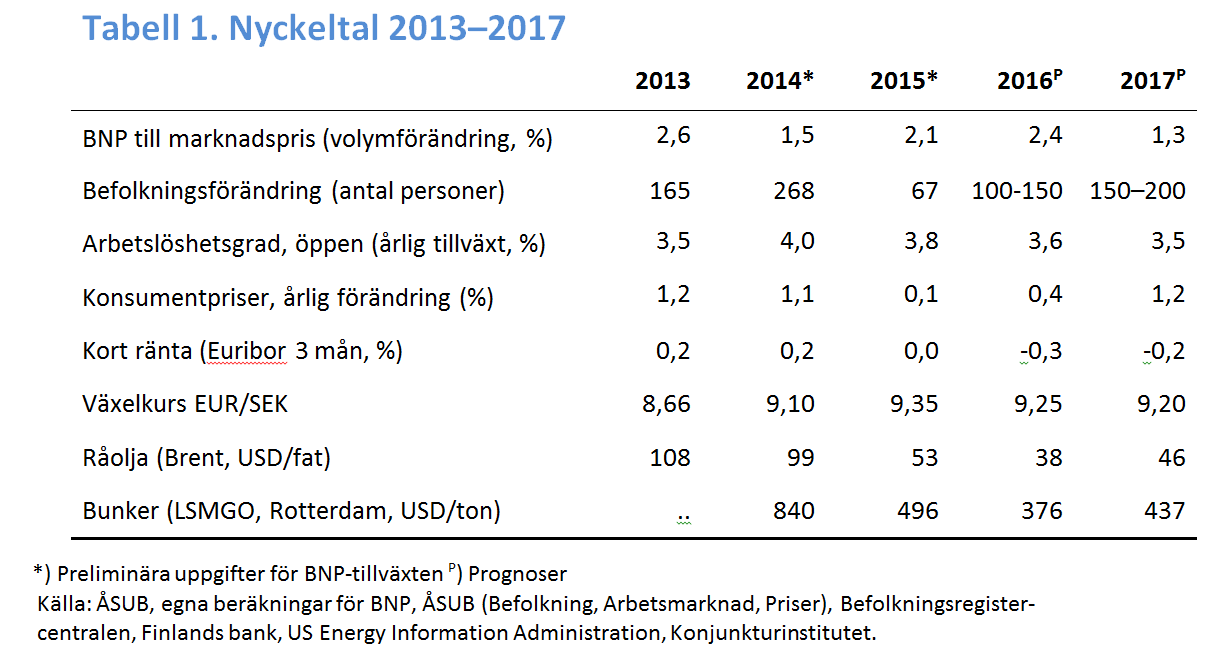 Tabellens centrala information kommenteras i texten.