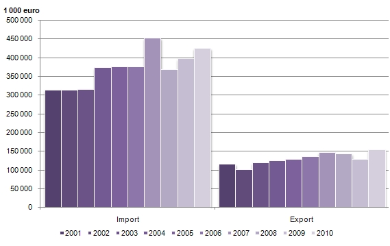 Stapeldiagram som visar värdet på import samt export av varor till/från Åland