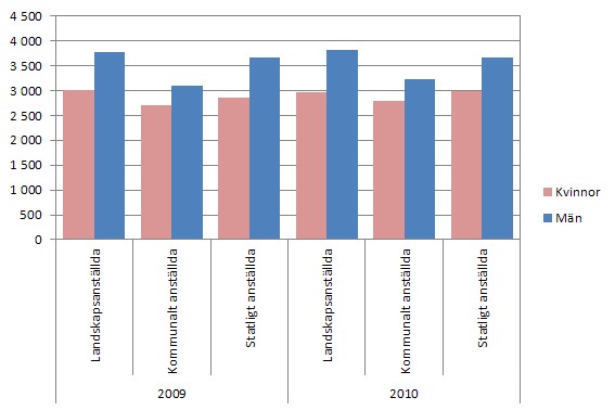 Den genomsnittliga totallönen år 2009-2010 efter kön och sektor.
