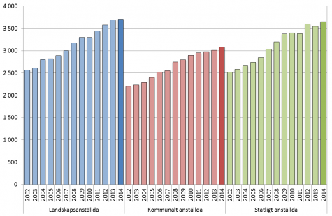 Löneutvecklingen år 2002-2014 efter sektor