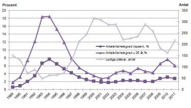Linjediagram som visar arbetslöshetsgrader samt antal lediga platser