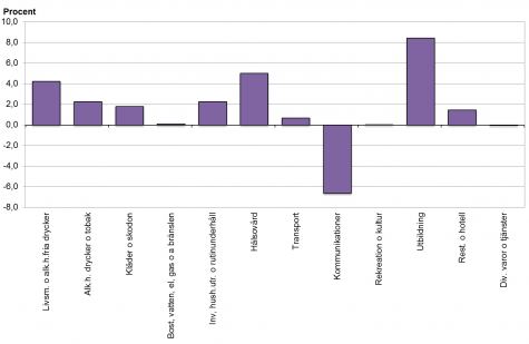 Stapeldiagram som visar procentuella förändringar för huvudvarugrupper under året