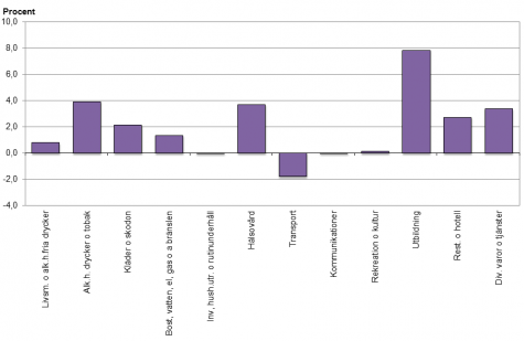 Stapeldiagram som visar procentuella förändringar för huvudvarugrupper under året