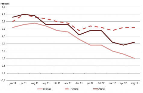 Linjediagram som visar förändringarna i konsumentprisindex under tolvmånadersperioder (inflation) för Åland, Finland samt Sverige