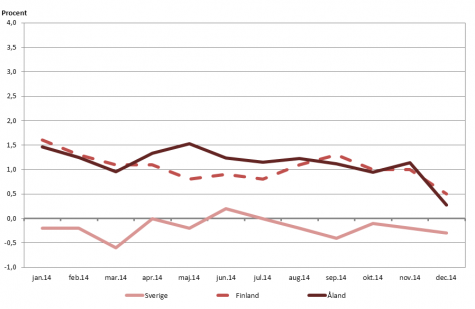 Linjediagram som visar förändringarna i konsumentprisindex under tolvmånadersperioder (inflation) för Åland, Finland samt Sverige
