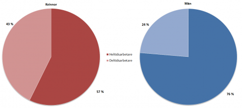 Cirkeldiagram som illustrerar andelen heltids- och deltidsarbetare inom privat och offentlig sektor