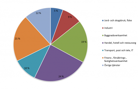 Cirkeldiagram som visar antalet företag fördelat per bransch