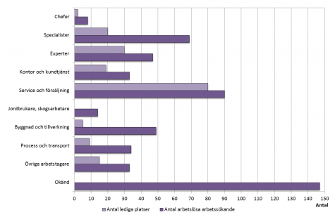 Stapeldiagram som visar antalet öppet arbetslösa arbetssökande och lediga platser enligt yrke