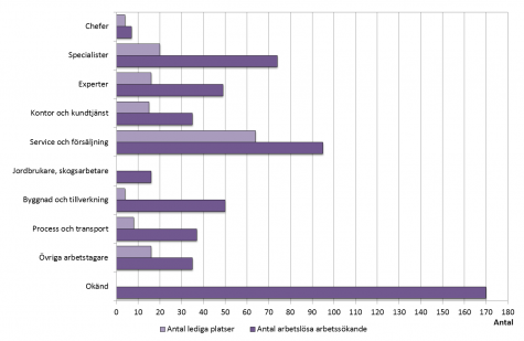 Stapeldiagram som visar antalet öppet arbetslösa arbetssökande och lediga platser enligt yrke