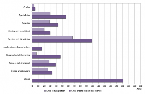Stapeldiagram som visar antalet öppet arbetslösa arbetssökande och lediga platser enligt yrke