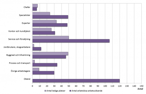 Stapeldiagram som visar antalet öppet arbetslösa arbetssökande och lediga platser enligt yrke