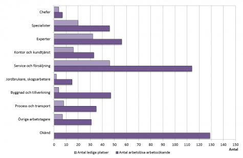 Stapeldiagram som visar antalet öppet arbetslösa arbetssökande och lediga platser enligt yrke