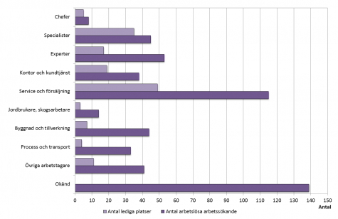 Stapeldiagram som visar antalet öppet arbetslösa arbetssökande och lediga platser enligt yrke