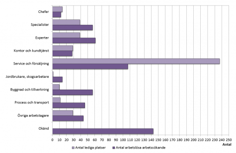 Stapeldiagram som visar antalet öppet arbetslösa arbetssökande och lediga platser enligt yrke